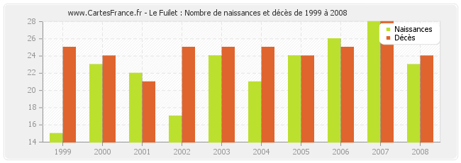 Le Fuilet : Nombre de naissances et décès de 1999 à 2008